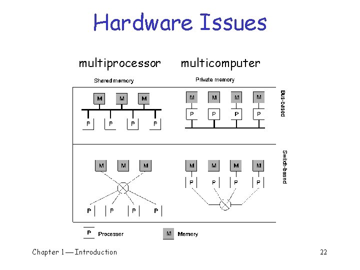 Hardware Issues multiprocessor Chapter 1 Introduction multicomputer 22 Hardware Issues multiprocessor Chapter 1 Introduction multicomputer 22
