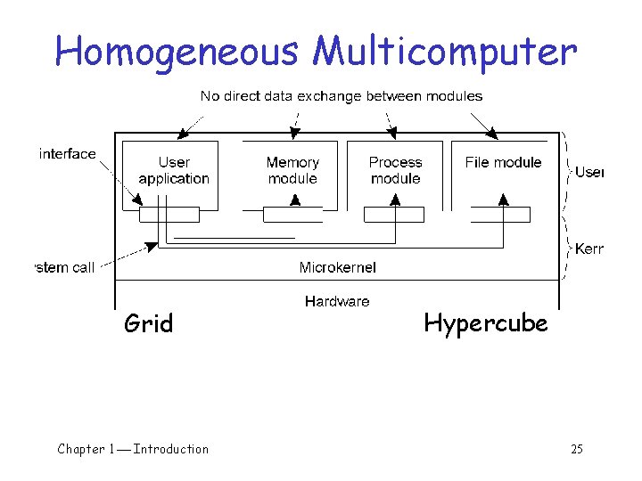 Homogeneous Multicomputer Grid Chapter 1 Introduction Hypercube 25 Homogeneous Multicomputer Grid Chapter 1 Introduction Hypercube 25
