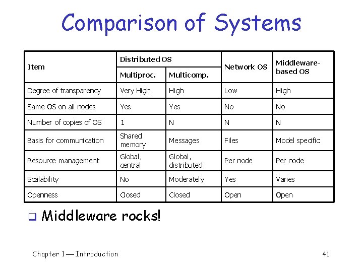 Comparison of Systems Item Distributed OS Network OS Middlewarebased OS Multiproc. Multicomp. Degree of Comparison of Systems Item Distributed OS Network OS Middlewarebased OS Multiproc. Multicomp. Degree of