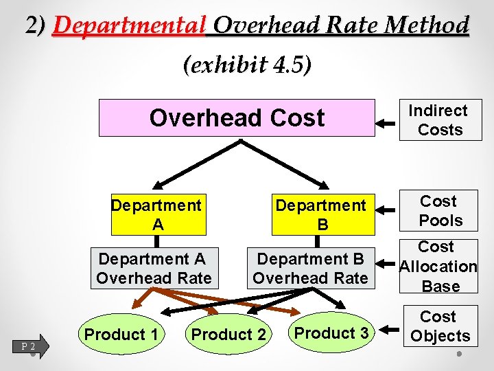 2) Departmental Overhead Rate Method (exhibit 4. 5) Overhead Cost Department A Overhead Rate