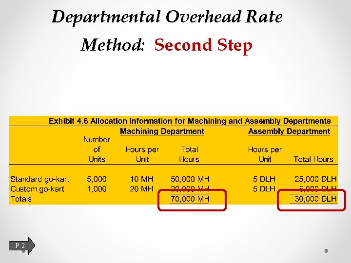 Departmental Overhead Rate Method: Second Step P 2 