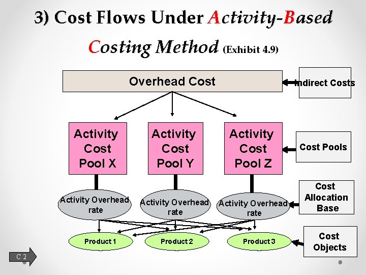 3) Cost Flows Under Activity-Based Costing Method (Exhibit 4. 9) Overhead Cost Activity Cost