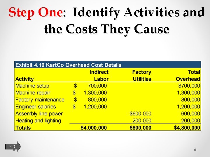 Step One: Identify Activities and the Costs They Cause P 3 