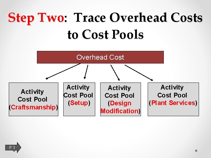 Step Two: Trace Overhead Costs to Cost Pools Overhead Cost Activity Cost Pool (Craftsmanship)