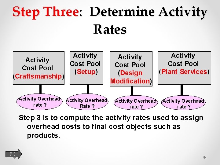 Step Three: Determine Activity Rates Activity Cost Pool (Setup) (Craftsmanship) Activity Overhead rate ?