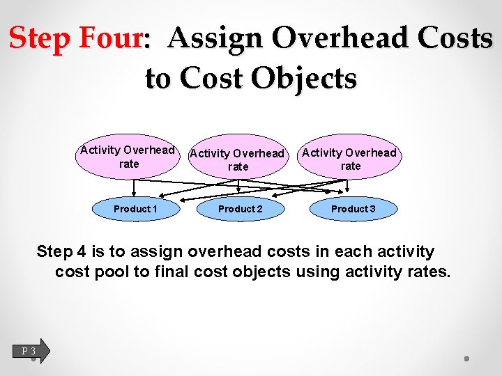Step Four: Assign Overhead Costs to Cost Objects Activity Overhead rate Product 1 Activity