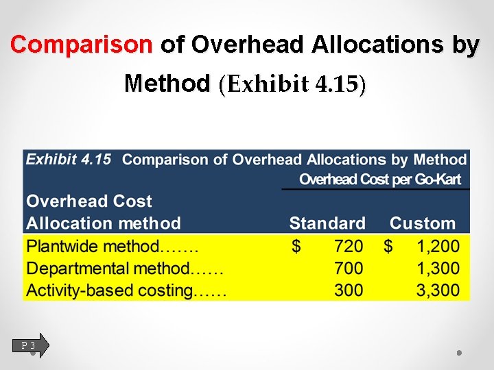 Comparison of Overhead Allocations by Method (Exhibit 4. 15) P 3 