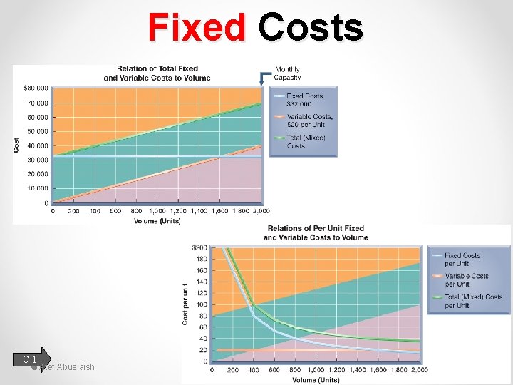 Fixed Costs C 1 Atef Abuelaish 45 