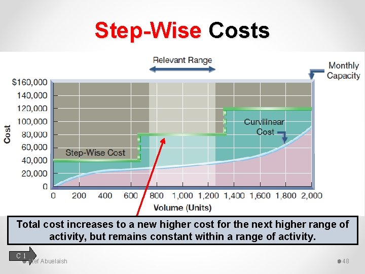 Step-Wise Costs Total cost increases to a new higher cost for the next higher