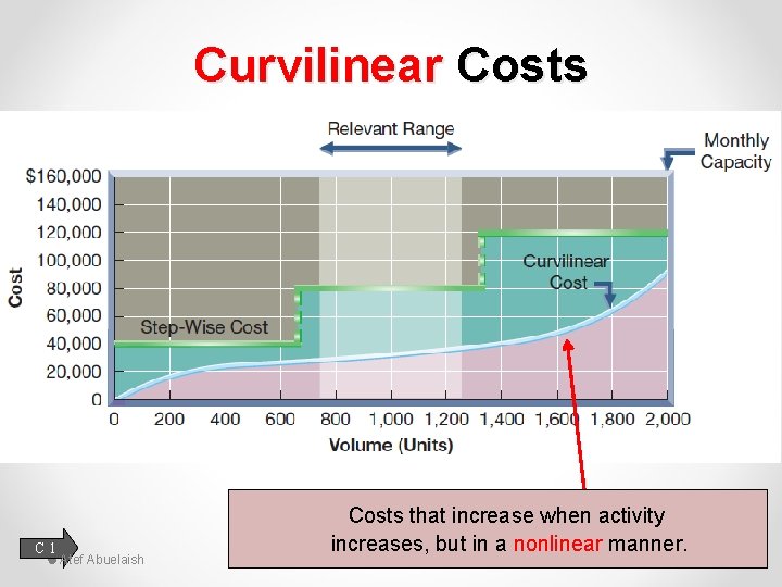 Curvilinear Costs C 1 Atef Abuelaish Costs that increase when activity increases, but in