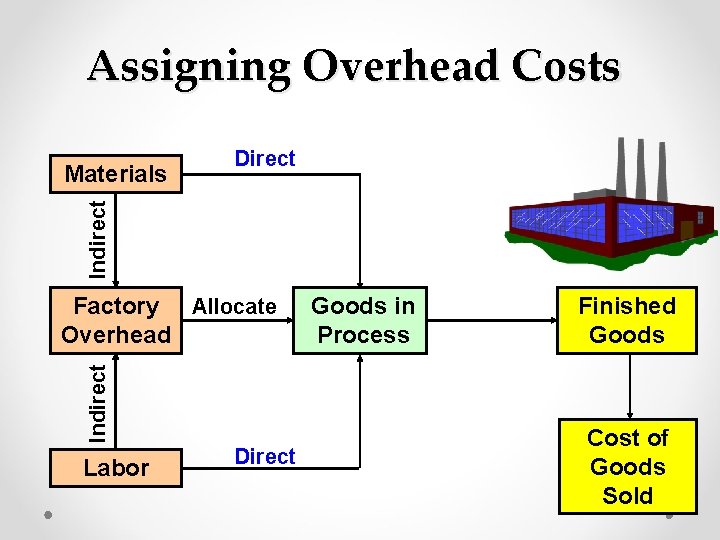 Assigning Overhead Costs Indirect Materials Direct Indirect Factory Allocate Overhead Labor Direct Goods in