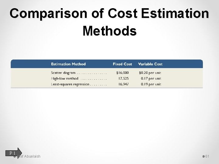 Comparison of Cost Estimation Methods P 1 Atef Abuelaish 61 