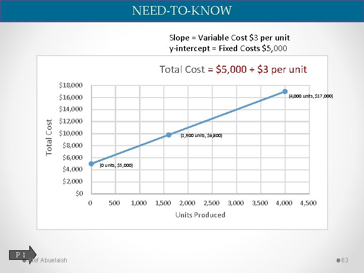 NEED-TO-KNOW Slope = Variable Cost $3 per unit y-intercept = Fixed Costs $5, 000