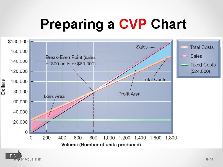 Preparing a CVP Chart P 3 Atef Abuelaish 74 