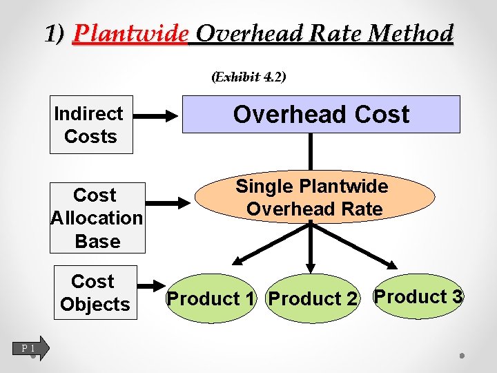 1) Plantwide Overhead Rate Method (Exhibit 4. 2) Indirect Costs Overhead Cost Allocation Base