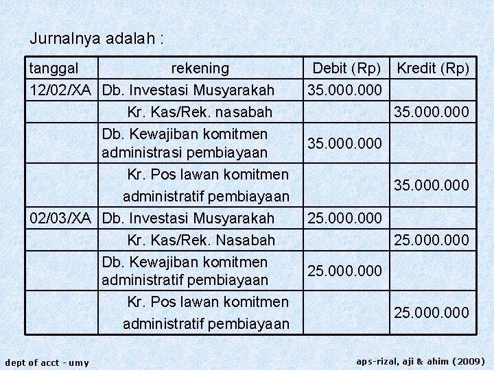 Jurnalnya adalah : tanggal rekening 12/02/XA Db. Investasi Musyarakah Kr. Kas/Rek. nasabah Db. Kewajiban