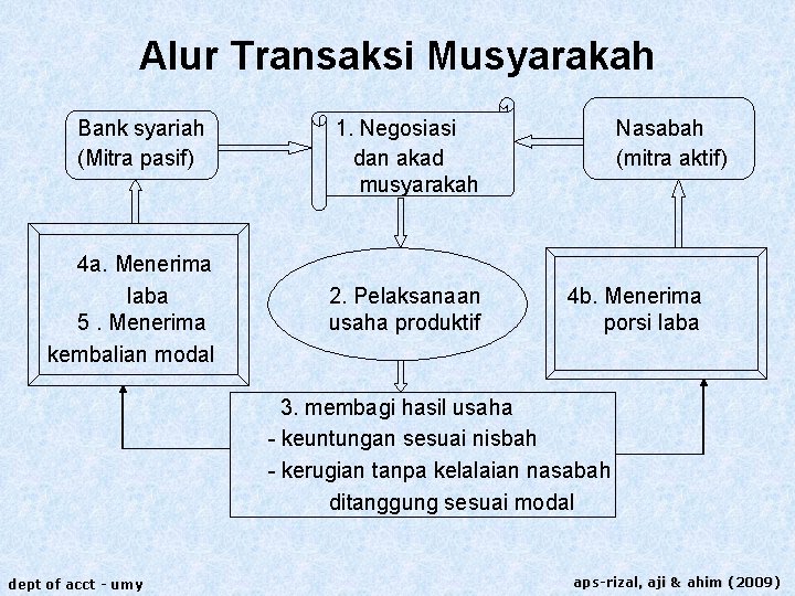 Alur Transaksi Musyarakah Bank syariah (Mitra pasif) 4 a. Menerima laba 5. Menerima kembalian