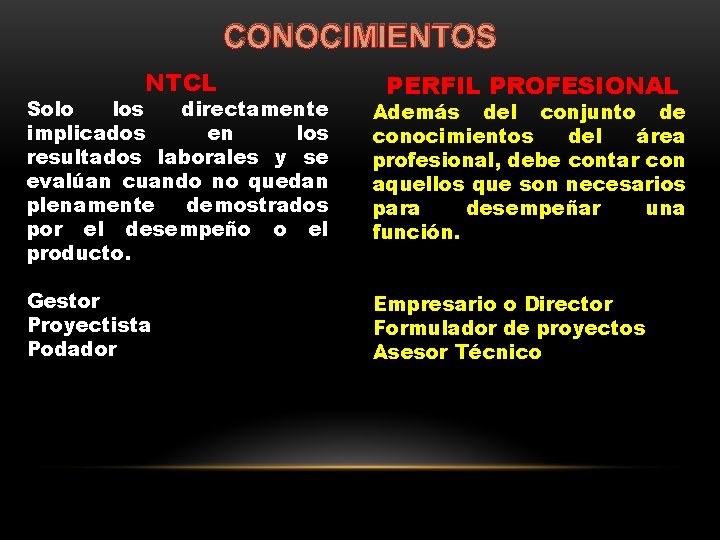 CONOCIMIENTOS NTCL PERFIL PROFESIONAL Solo los directamente implicados en los resultados laborales y se