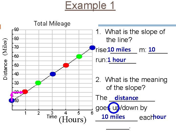 Example 1 (Miles) 1. What is the slope of the line? miles m: 10