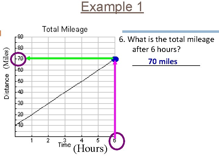 Example 1 (Miles) 6. What is the total mileage after 6 hours? 70 miles