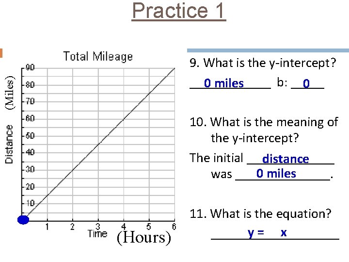 Practice 1 (Miles) 9. What is the y-intercept? ______ b: _____ 0 miles 0