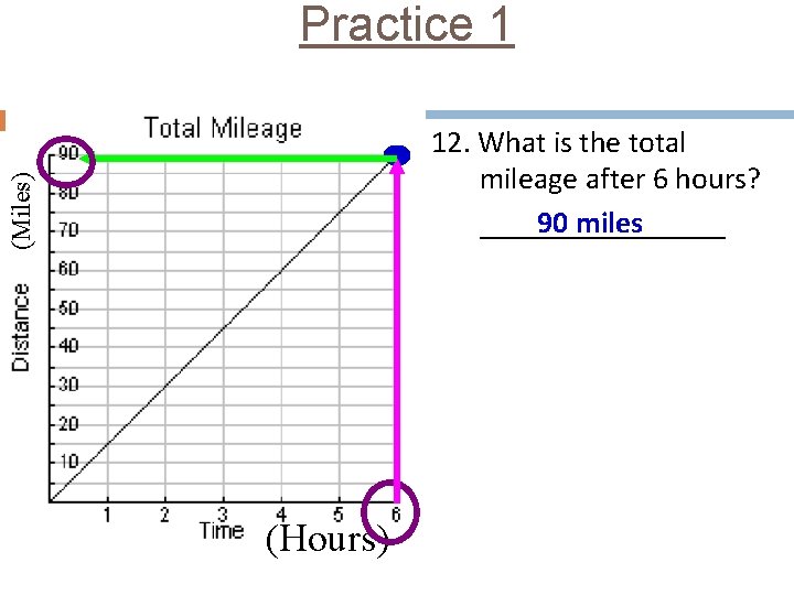 Practice 1 (Miles) 12. What is the total mileage after 6 hours? 90 miles