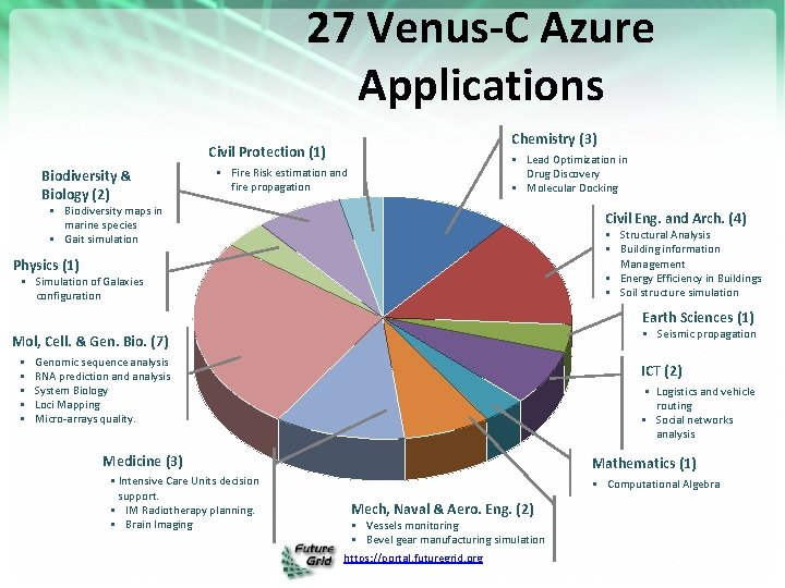 27 Venus-C Azure Applications Chemistry (3) Civil Protection (1) Biodiversity & Biology (2) •