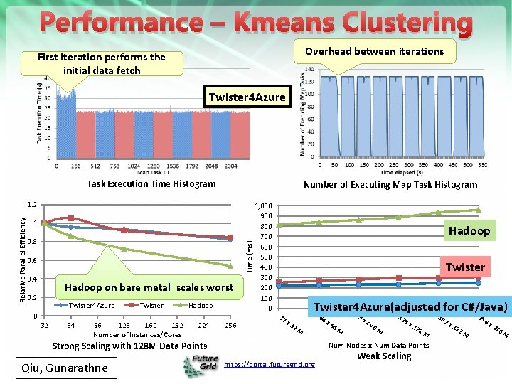 Performance – Kmeans Clustering Overhead between iterations First iteration performs the initial data fetch