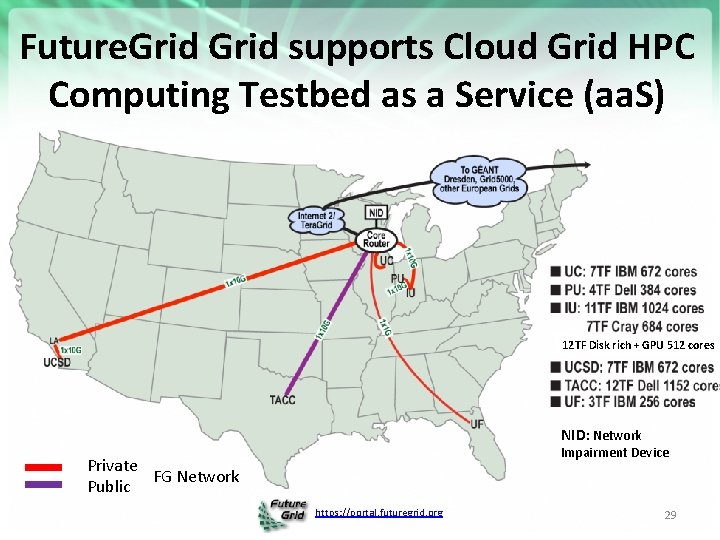 Future. Grid supports Cloud Grid HPC Computing Testbed as a Service (aa. S) 12