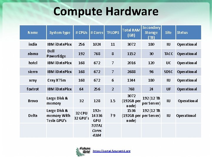 Compute Hardware Total RAM # CPUs # Cores TFLOPS (GB) Secondary Storage (TB) Site