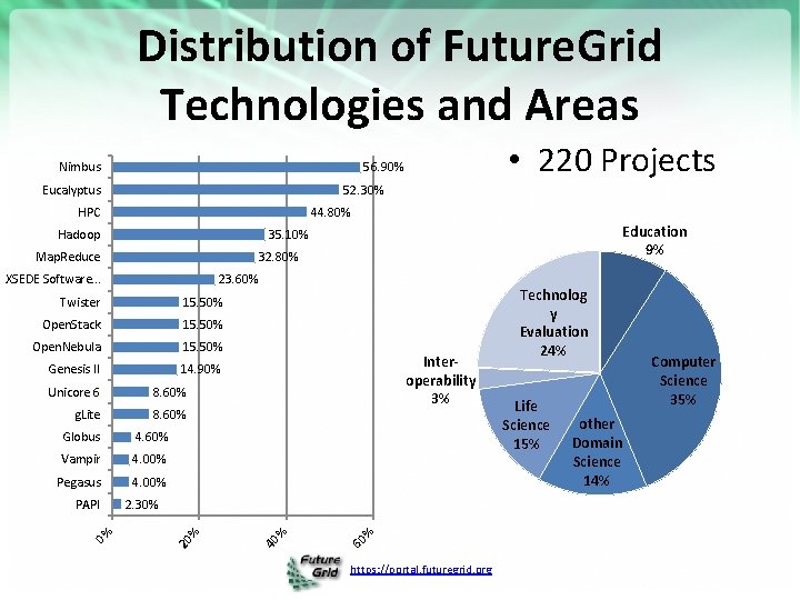 Distribution of Future. Grid Technologies and Areas Nimbus Eucalyptus 52. 30% HPC 44. 80%