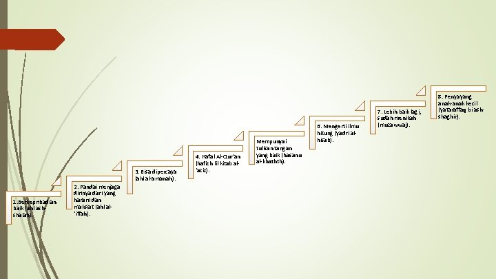 3. Bisa dipercaya (ahl al-amanah). 1. Berkepribadian baik (ahl ashshalah). 2. Pandai menjaga dirinya 3. Bisa dipercaya (ahl al-amanah). 1. Berkepribadian baik (ahl ashshalah). 2. Pandai menjaga dirinya