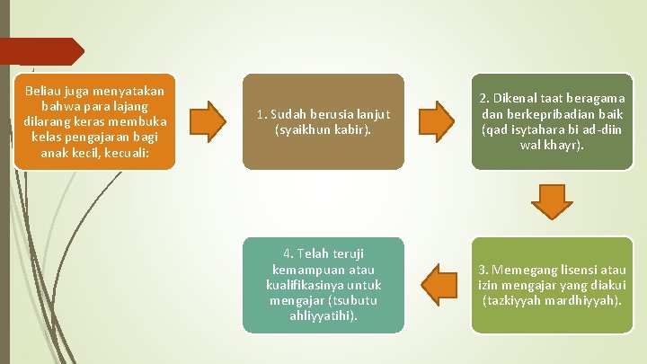 Beliau juga menyatakan bahwa para lajang dilarang keras membuka kelas pengajaran bagi anak kecil, Beliau juga menyatakan bahwa para lajang dilarang keras membuka kelas pengajaran bagi anak kecil,