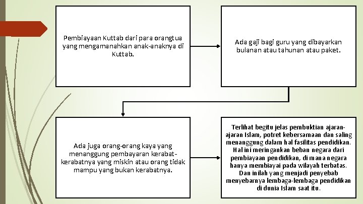 Pembiayaan Kuttab dari para orangtua yang mengamanahkan anak-anaknya di Kuttab. Ada gaji bagi guru Pembiayaan Kuttab dari para orangtua yang mengamanahkan anak-anaknya di Kuttab. Ada gaji bagi guru