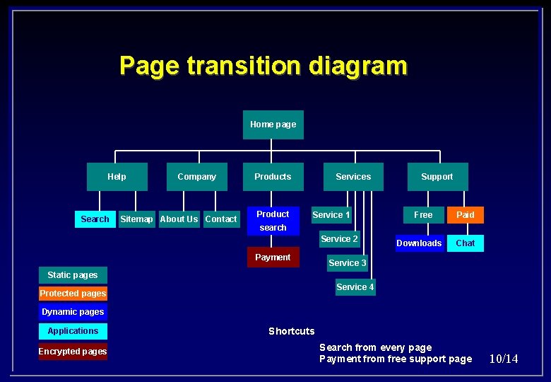 Page transition diagram Home page Help Search Company Sitemap About Us Contact Products Product