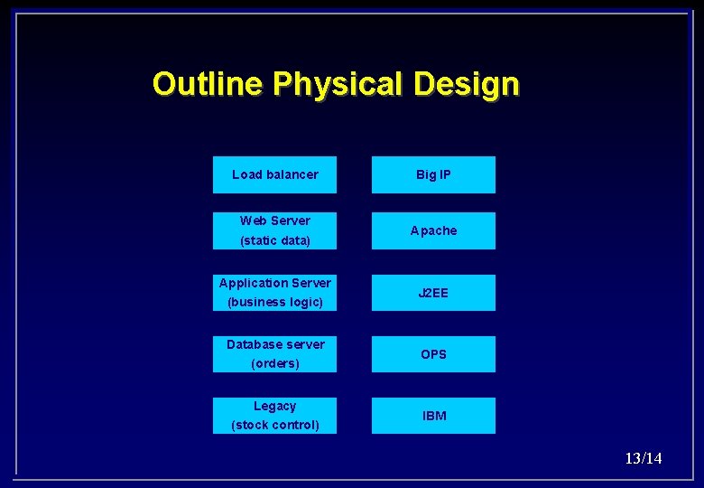 Outline Physical Design Load balancer Web Server (static data) Application Server (business logic) Database