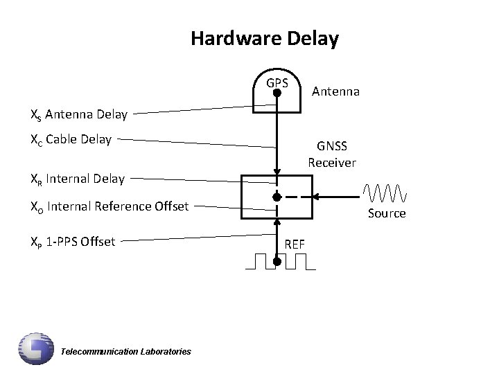 GPS Receiver Calibration Demostration Principle and Data Analysis