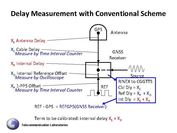 GPS Receiver Calibration Demostration Principle and Data Analysis