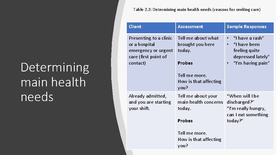 Table 2. 2: Determining main health needs (reasons for seeking care) Determining main health Table 2. 2: Determining main health needs (reasons for seeking care) Determining main health
