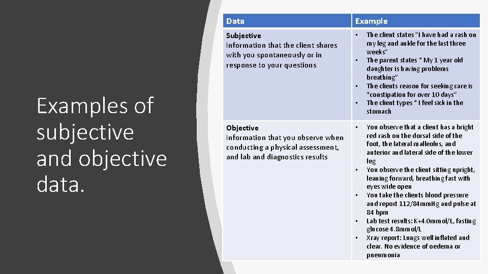 Data Example Subjective Information that the client shares with you spontaneously or in response