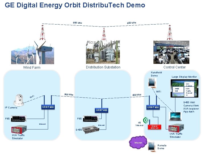 GE Digital Energy Orbit Distribu. Tech Demo 900 Mhz Distribution Substation Wind Farm Control