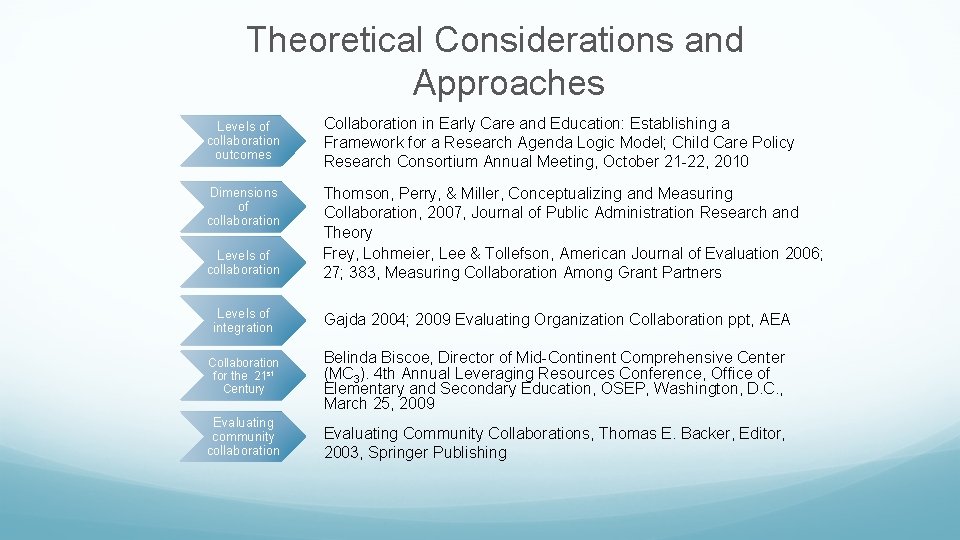 Theoretical Considerations and Approaches Levels of collaboration outcomes Collaboration in Early Care and Education: