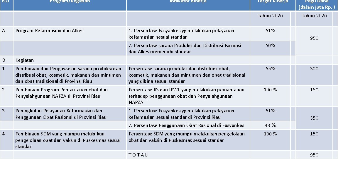 NO Program/Kegiatan No A Program/Kegiatan Indikator Kinerja Program Kefarmasian dan Alkes Target Kinerja Tahun