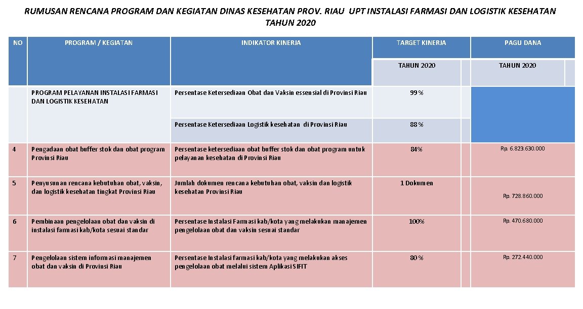 RUMUSAN RENCANA PROGRAM DAN KEGIATAN DINAS KESEHATAN PROV. RIAU UPT INSTALASI FARMASI DAN LOGISTIK