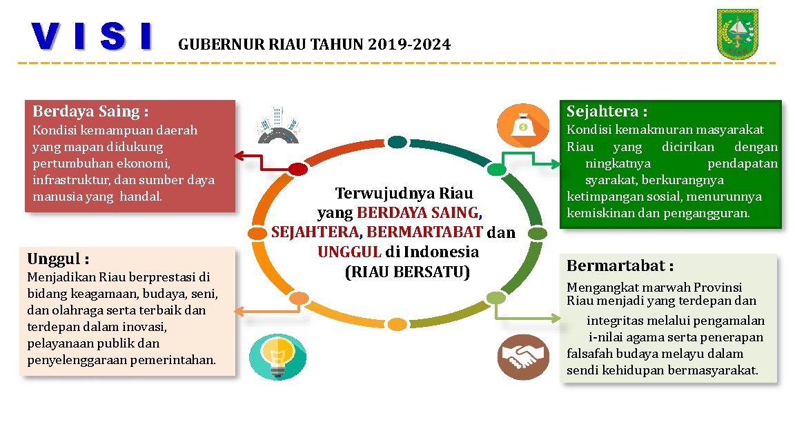 VISI GUBERNUR RIAU TAHUN 2019 -2024 Berdaya Saing : Sejahtera : Kondisi kemampuan daerah