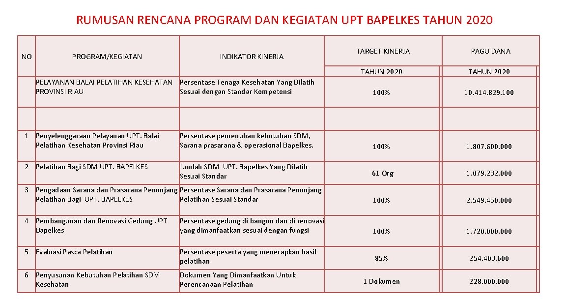 RUMUSAN RENCANA PROGRAM DAN KEGIATAN UPT BAPELKES TAHUN 2020 NO PROGRAM/KEGIATAN INDIKATOR KINERJA PELAYANAN