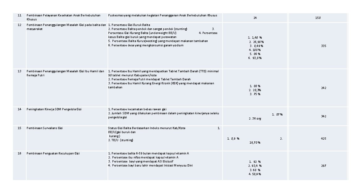 11 Pembinaan Pelayanan Kesehatan Anak Berkebutuhan Khusus 12 Pembinaan Penanggulangan Masalah Gizi pada balita