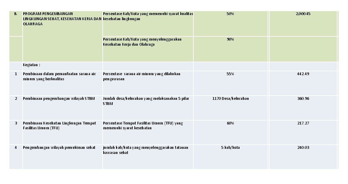 B. PROGRAM PENGEMBANGAN Persentase Kab/Kota yang memenuhi syarat kualitas LINGKUNGAN SEHAT, KESEHATAN KERJA DAN