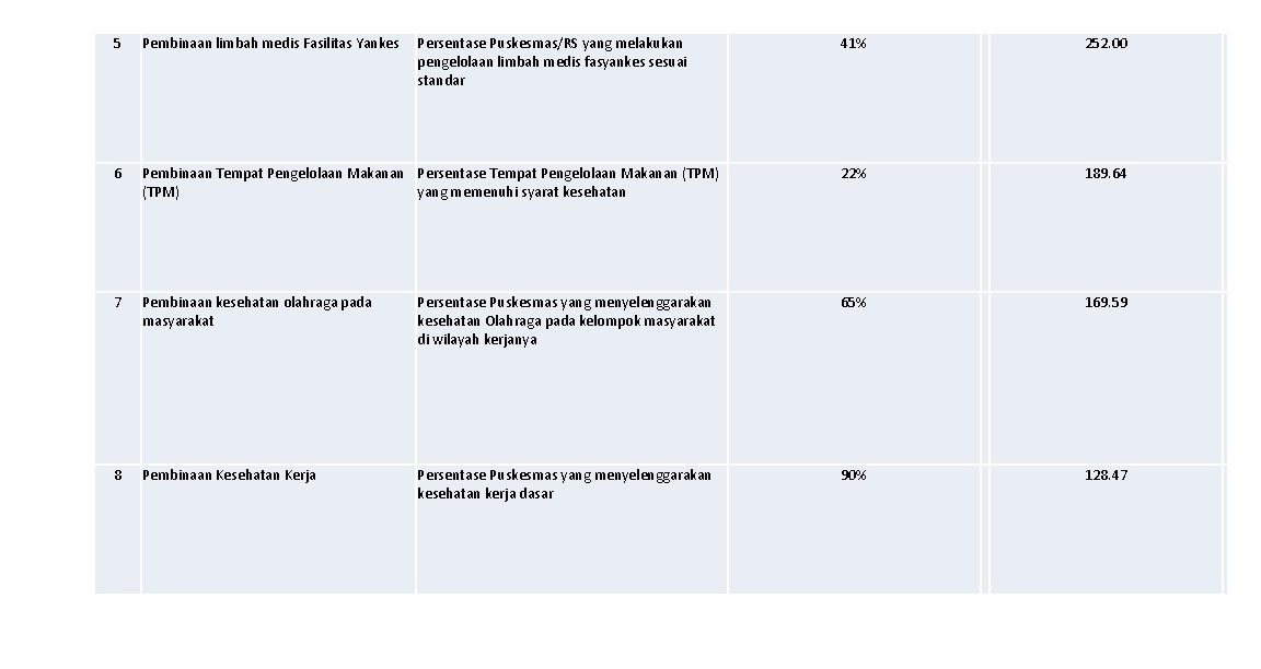 5 Pembinaan limbah medis Fasilitas Yankes 6 Persentase Puskesmas/RS yang melakukan pengelolaan limbah medis