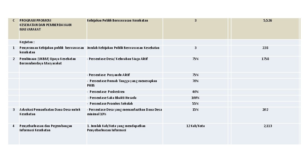 C PROGRAM PROMOSI KESEHATAN DAN PEMBERDAYAAN MASYARAKAT Kebijakan Publik Berwawasan Kesehatan 3 5, 526